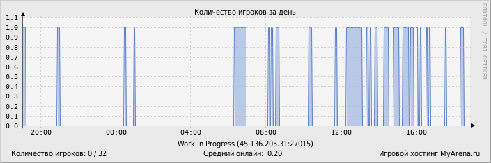 ���������� ��������� �������� ������� �� ����