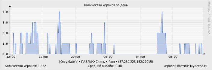 ���������� ��������� �������� ������� �� ����