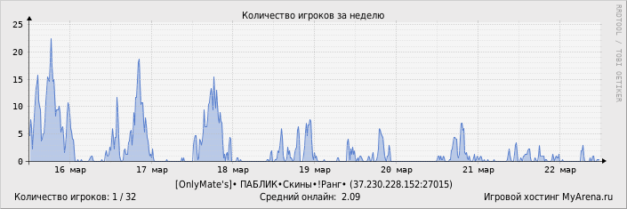 ���������� ��������� �������� ������� �� ������