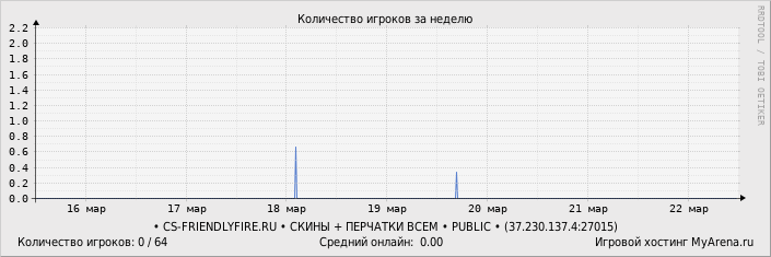 ���������� ��������� �������� ������� �� ������