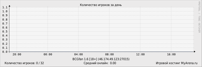 ���������� ��������� �������� ������� �� ����