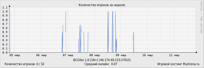 ���������� ��������� �������� ������� �� ������