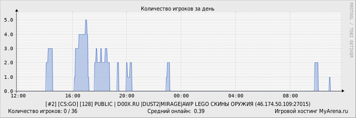 ���������� ��������� �������� ������� �� ����