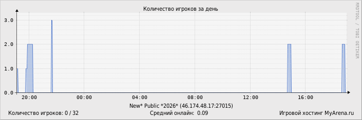 ���������� ��������� �������� ������� �� ����