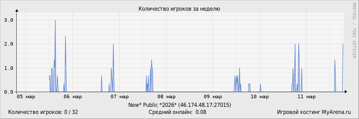 ���������� ��������� �������� ������� �� ������