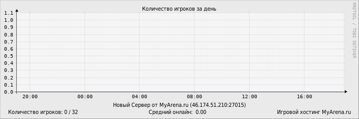 ���������� ��������� �������� ������� �� ����