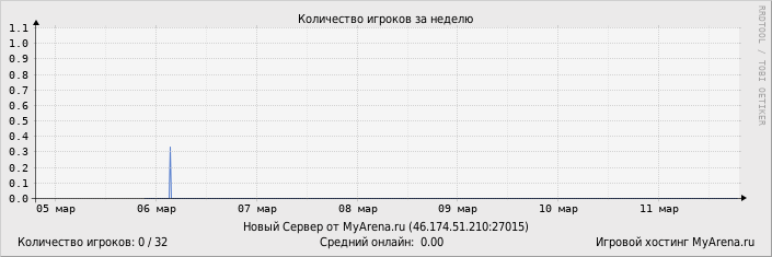 ���������� ��������� �������� ������� �� ������