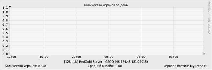 ���������� ��������� �������� ������� �� ����