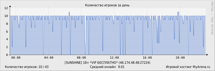 ���������� ��������� �������� ������� �� ����