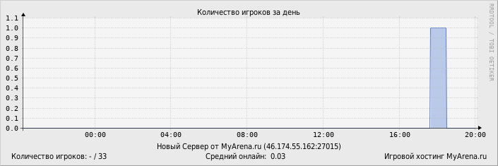 ���������� ��������� �������� ������� �� ����