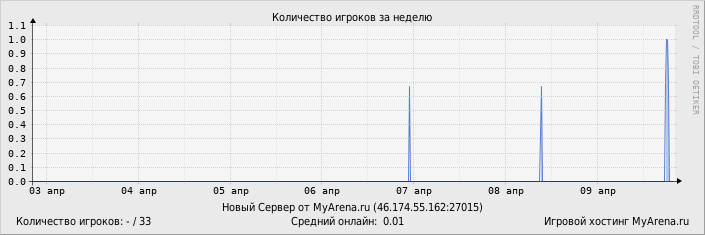 ���������� ��������� �������� ������� �� ������