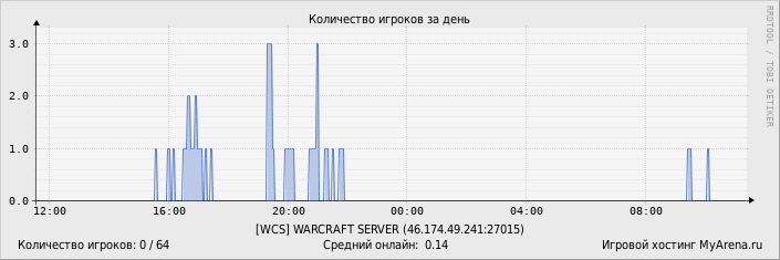 ���������� ��������� �������� ������� �� ����