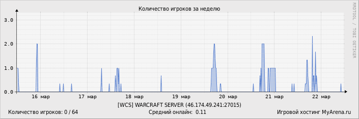 ���������� ��������� �������� ������� �� ������