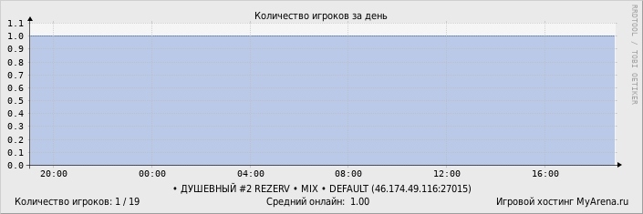 ���������� ��������� �������� ������� �� ����