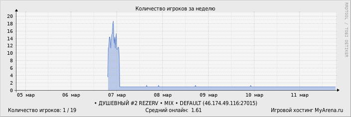 ���������� ��������� �������� ������� �� ������