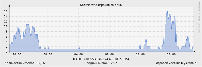 ���������� ��������� �������� ������� �� ����