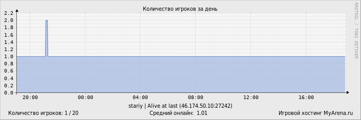 ���������� ��������� �������� ������� �� ����