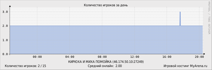 ���������� ��������� �������� ������� �� ����