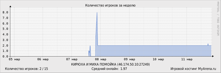 ���������� ��������� �������� ������� �� ������