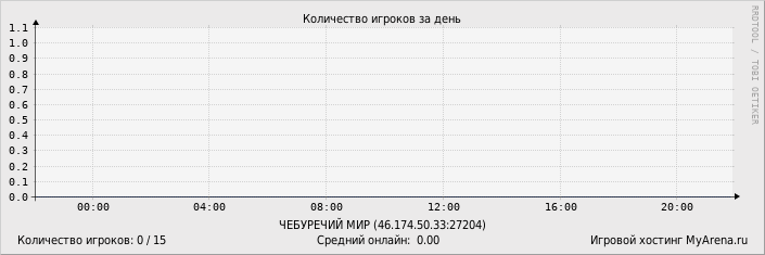 ���������� ��������� �������� ������� �� ����