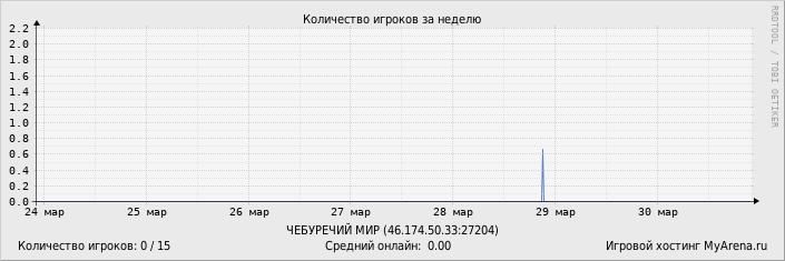 ���������� ��������� �������� ������� �� ������