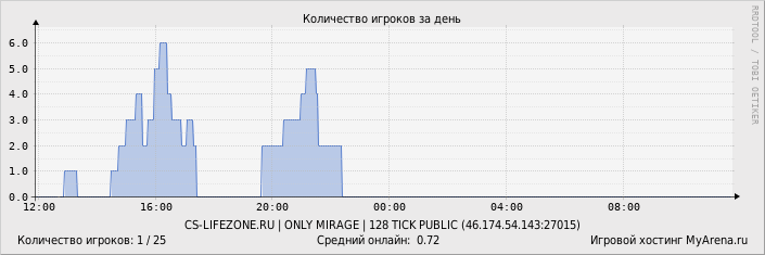 ���������� ��������� �������� ������� �� ����