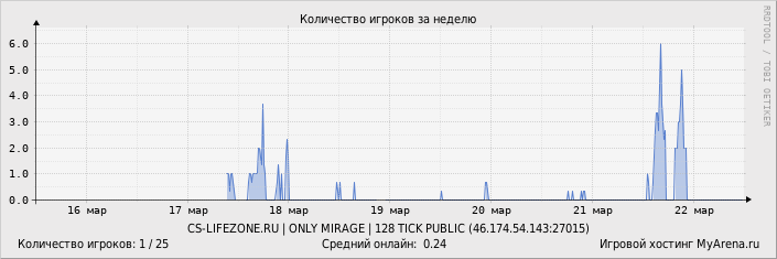 ���������� ��������� �������� ������� �� ������