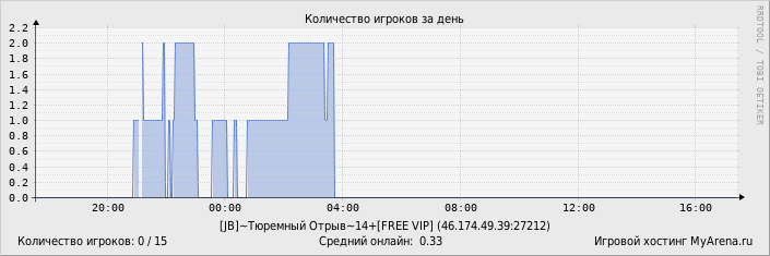 ���������� ��������� �������� ������� �� ����