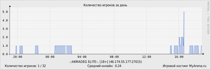 ���������� ��������� �������� ������� �� ����