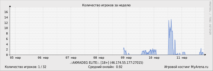 ���������� ��������� �������� ������� �� ������