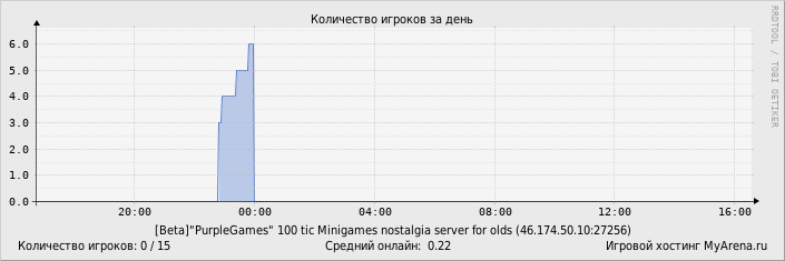 ���������� ��������� �������� ������� �� ����