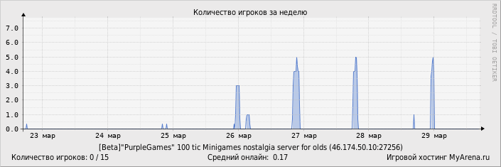 ���������� ��������� �������� ������� �� ������