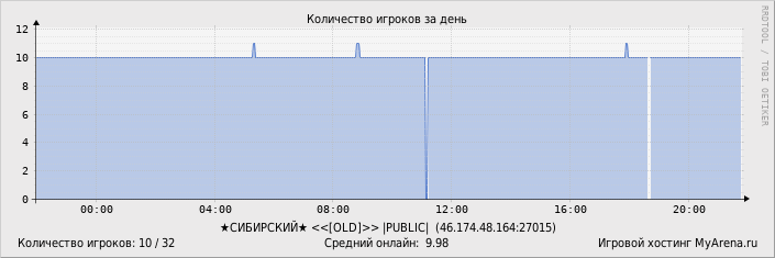 ���������� ��������� �������� ������� �� ����