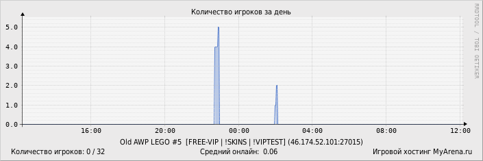 ���������� ��������� �������� ������� �� ����