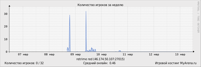 ���������� ��������� �������� ������� �� ������