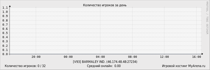 ���������� ��������� �������� ������� �� ����