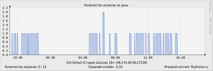 ���������� ��������� �������� ������� �� ����