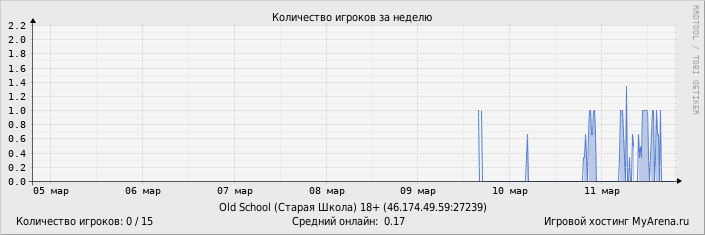 ���������� ��������� �������� ������� �� ������