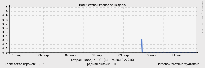 ���������� ��������� �������� ������� �� ������