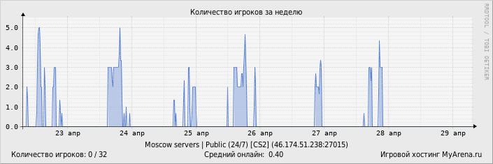 ���������� ��������� �������� ������� �� ������