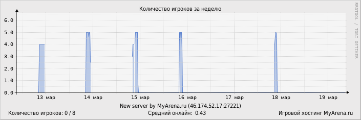 ���������� ��������� �������� ������� �� ������