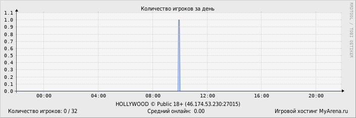 ���������� ��������� �������� ������� �� ����