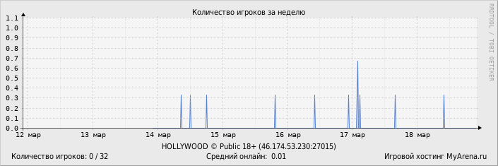 ���������� ��������� �������� ������� �� ������