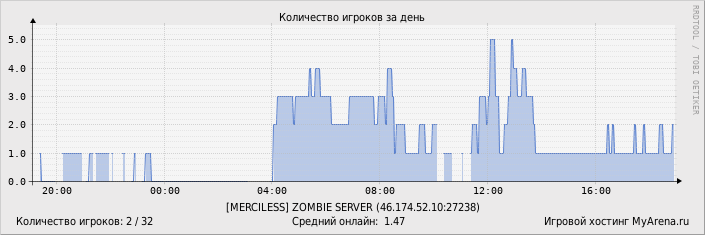 ���������� ��������� �������� ������� �� ����