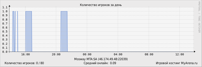 ���������� ��������� �������� ������� �� ����