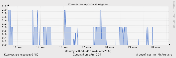 ���������� ��������� �������� ������� �� ������