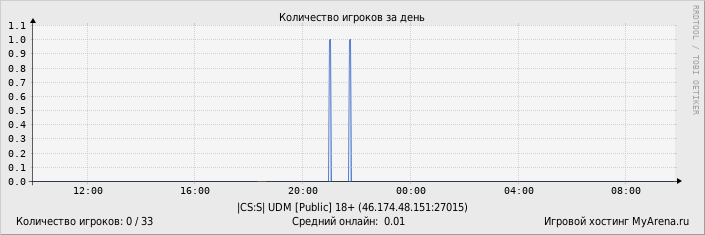 ���������� ��������� �������� ������� �� ����