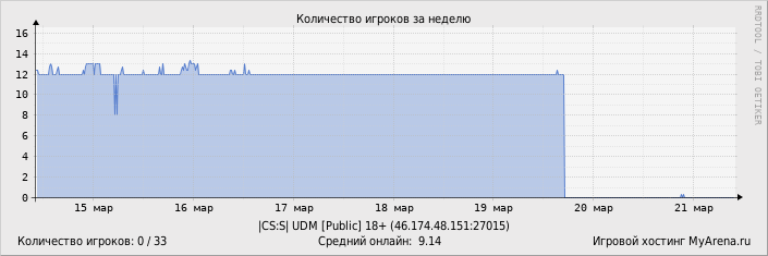 ���������� ��������� �������� ������� �� ������