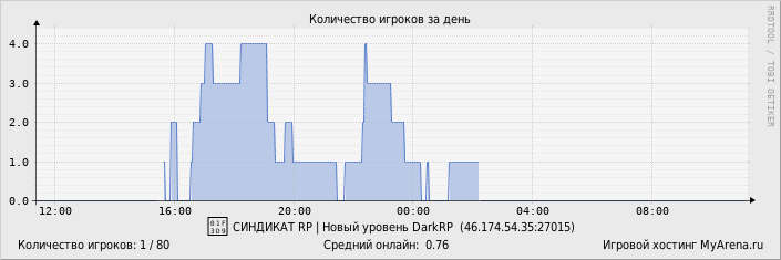 ���������� ��������� �������� ������� �� ����