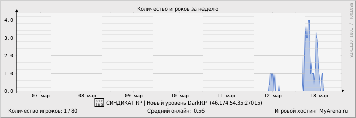 ���������� ��������� �������� ������� �� ������